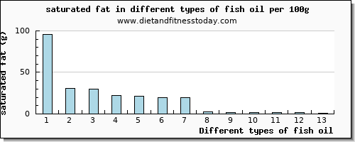 fish oil saturated fat per 100g